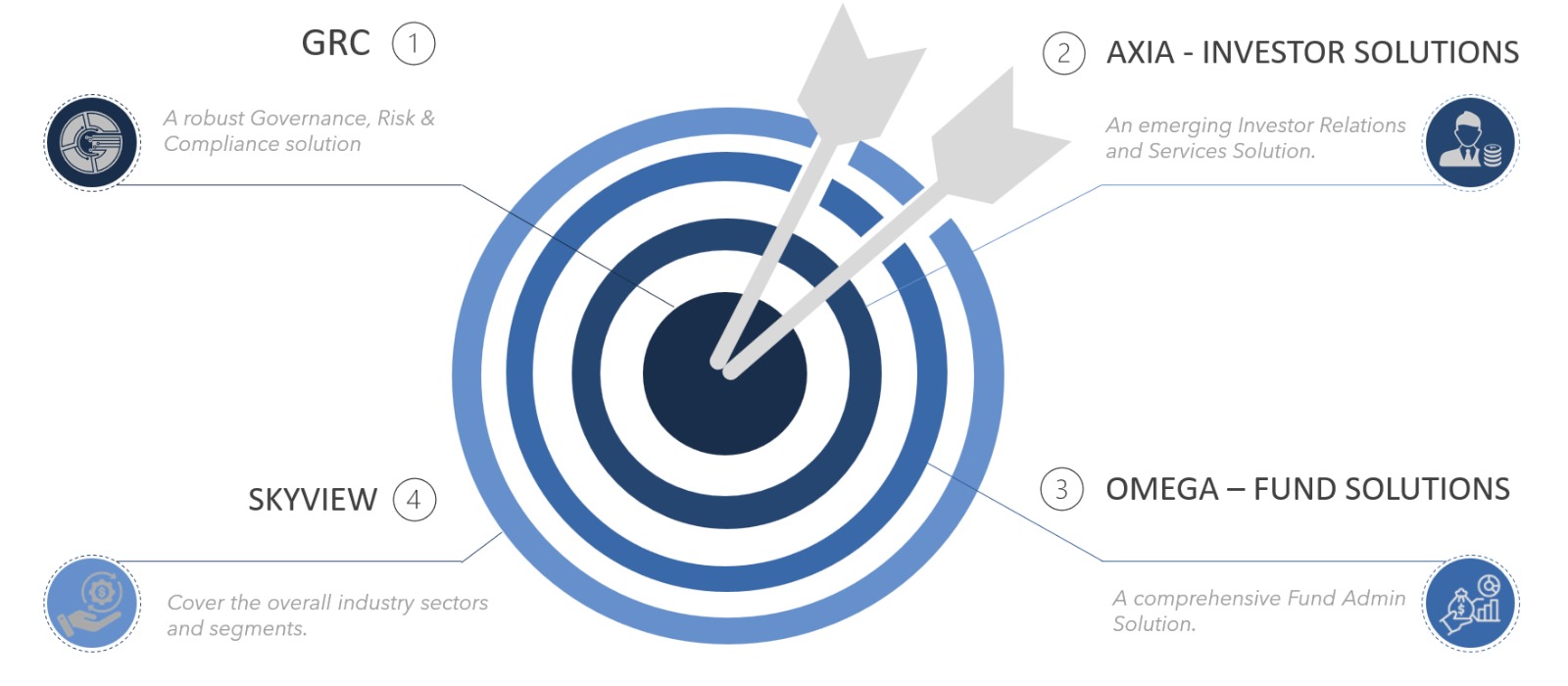 Longshore Labs products at a glance – GRC for governance, risk, and compliance, AXIA for investor lifecycle management, OMEGA for comprehensive fund solutions, and SKYVIEW for industry sector coverage, delivering innovation in financial and corporate services.